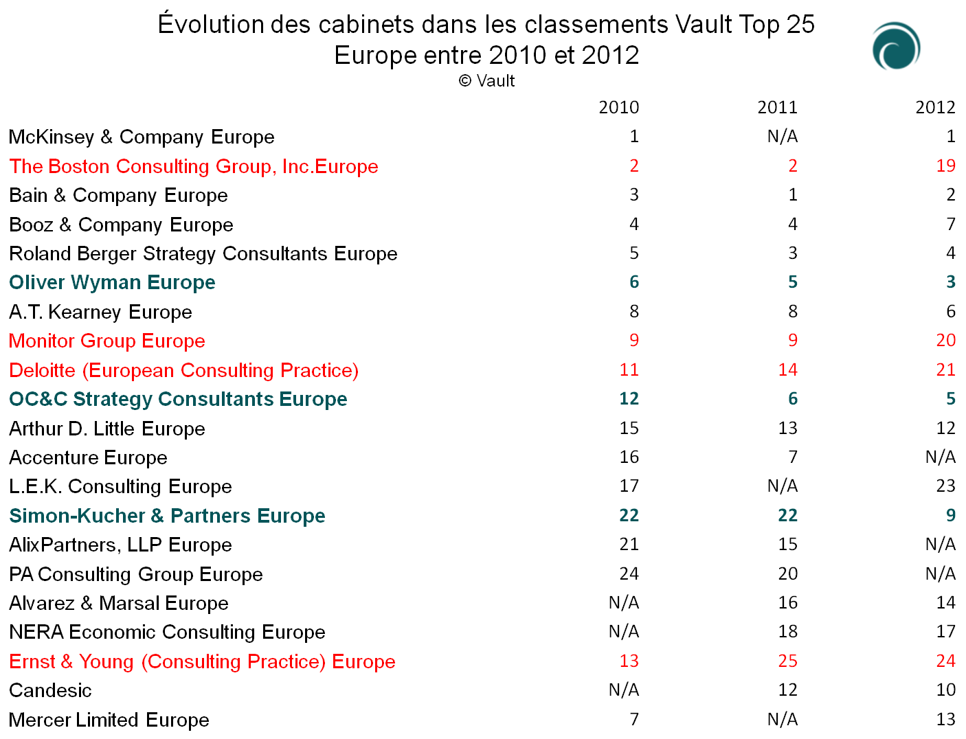 Évolution des cabinets dans les classements Vault Top 25  Europe entre 2010 et 2012 